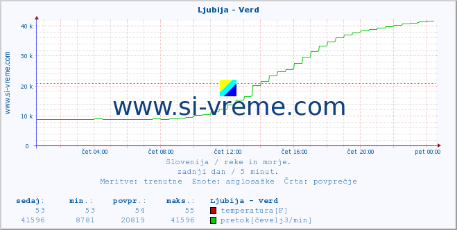 POVPREČJE :: Ljubija - Verd :: temperatura | pretok | višina :: zadnji dan / 5 minut.