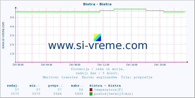 POVPREČJE :: Bistra - Bistra :: temperatura | pretok | višina :: zadnji dan / 5 minut.