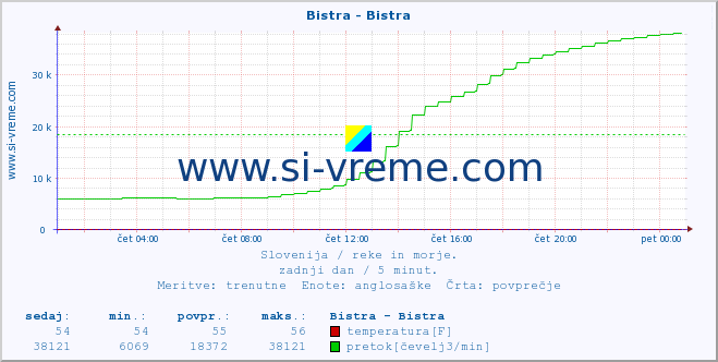 POVPREČJE :: Bistra - Bistra :: temperatura | pretok | višina :: zadnji dan / 5 minut.