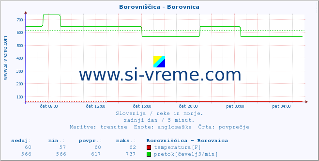 POVPREČJE :: Borovniščica - Borovnica :: temperatura | pretok | višina :: zadnji dan / 5 minut.