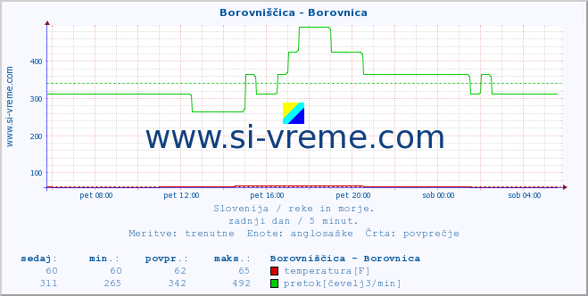 POVPREČJE :: Borovniščica - Borovnica :: temperatura | pretok | višina :: zadnji dan / 5 minut.