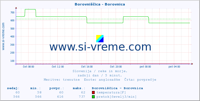 POVPREČJE :: Borovniščica - Borovnica :: temperatura | pretok | višina :: zadnji dan / 5 minut.