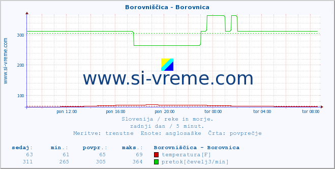 POVPREČJE :: Borovniščica - Borovnica :: temperatura | pretok | višina :: zadnji dan / 5 minut.