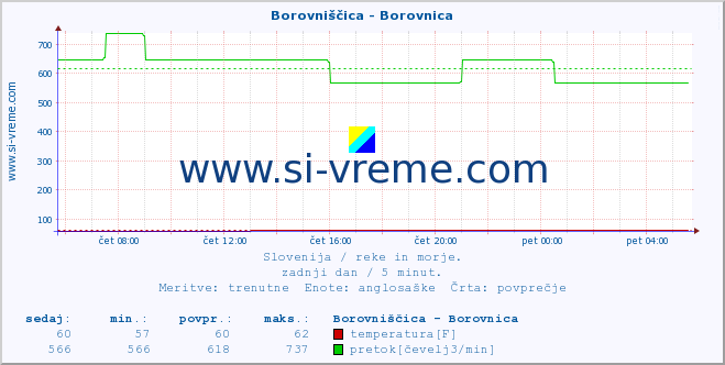 POVPREČJE :: Borovniščica - Borovnica :: temperatura | pretok | višina :: zadnji dan / 5 minut.