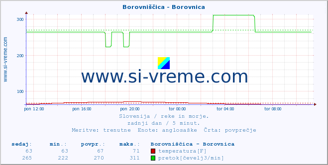 POVPREČJE :: Borovniščica - Borovnica :: temperatura | pretok | višina :: zadnji dan / 5 minut.