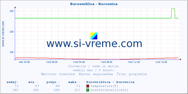 POVPREČJE :: Borovniščica - Borovnica :: temperatura | pretok | višina :: zadnji dan / 5 minut.