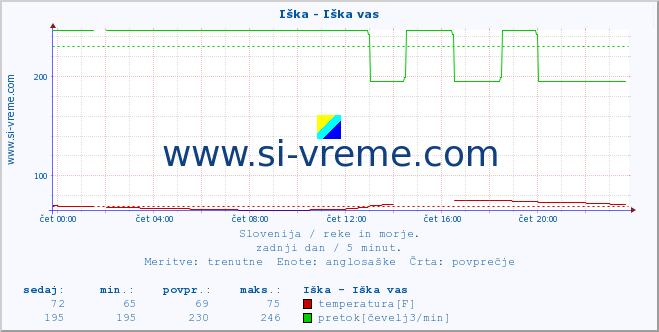 POVPREČJE :: Iška - Iška vas :: temperatura | pretok | višina :: zadnji dan / 5 minut.