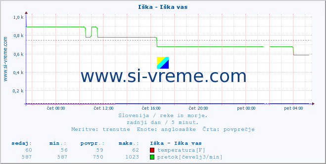 POVPREČJE :: Iška - Iška vas :: temperatura | pretok | višina :: zadnji dan / 5 minut.