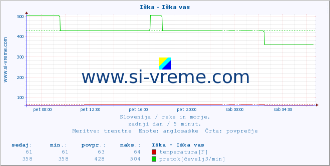 POVPREČJE :: Iška - Iška vas :: temperatura | pretok | višina :: zadnji dan / 5 minut.