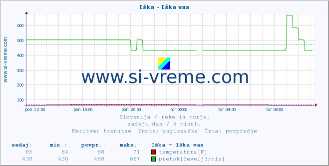 POVPREČJE :: Iška - Iška vas :: temperatura | pretok | višina :: zadnji dan / 5 minut.