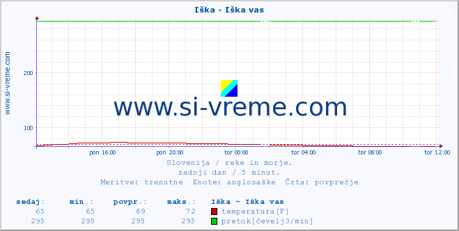 POVPREČJE :: Iška - Iška vas :: temperatura | pretok | višina :: zadnji dan / 5 minut.