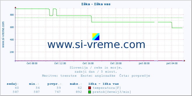 POVPREČJE :: Iška - Iška vas :: temperatura | pretok | višina :: zadnji dan / 5 minut.