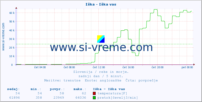 POVPREČJE :: Iška - Iška vas :: temperatura | pretok | višina :: zadnji dan / 5 minut.