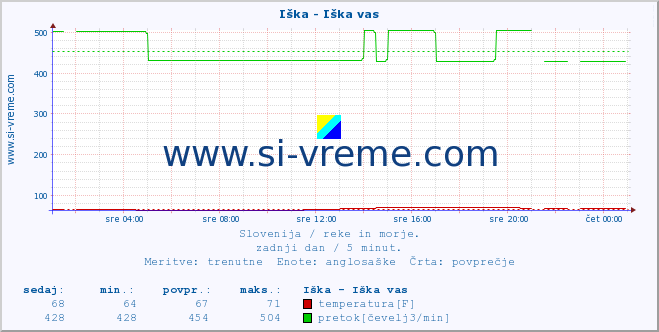 POVPREČJE :: Iška - Iška vas :: temperatura | pretok | višina :: zadnji dan / 5 minut.