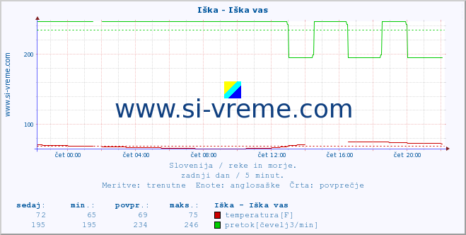 POVPREČJE :: Iška - Iška vas :: temperatura | pretok | višina :: zadnji dan / 5 minut.