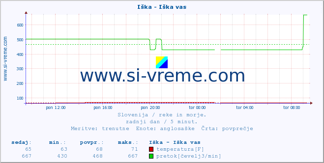 POVPREČJE :: Iška - Iška vas :: temperatura | pretok | višina :: zadnji dan / 5 minut.