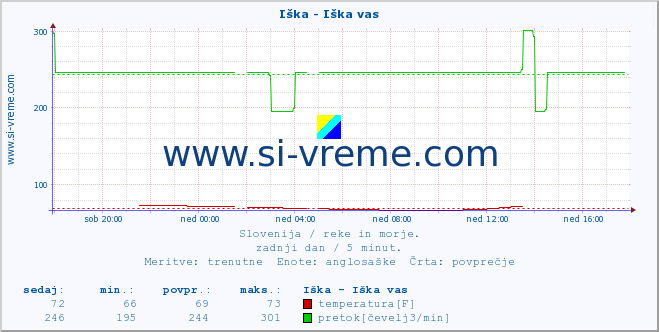 POVPREČJE :: Iška - Iška vas :: temperatura | pretok | višina :: zadnji dan / 5 minut.