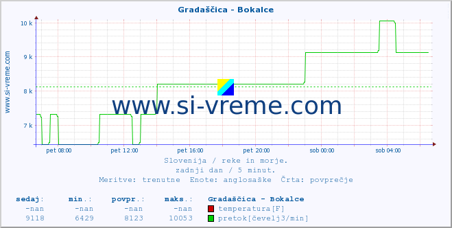 POVPREČJE :: Gradaščica - Bokalce :: temperatura | pretok | višina :: zadnji dan / 5 minut.