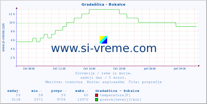 POVPREČJE :: Gradaščica - Bokalce :: temperatura | pretok | višina :: zadnji dan / 5 minut.