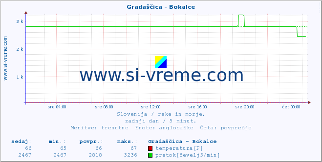 POVPREČJE :: Gradaščica - Bokalce :: temperatura | pretok | višina :: zadnji dan / 5 minut.