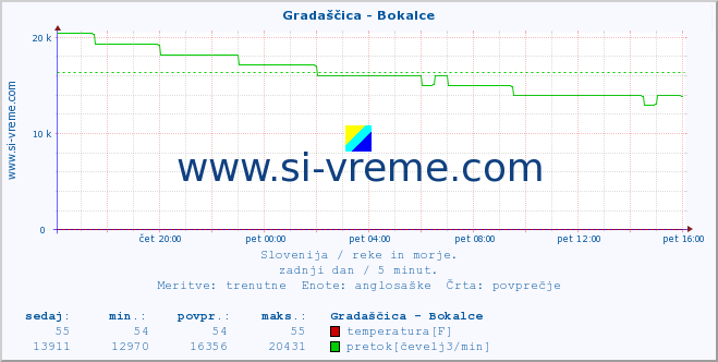 POVPREČJE :: Gradaščica - Bokalce :: temperatura | pretok | višina :: zadnji dan / 5 minut.