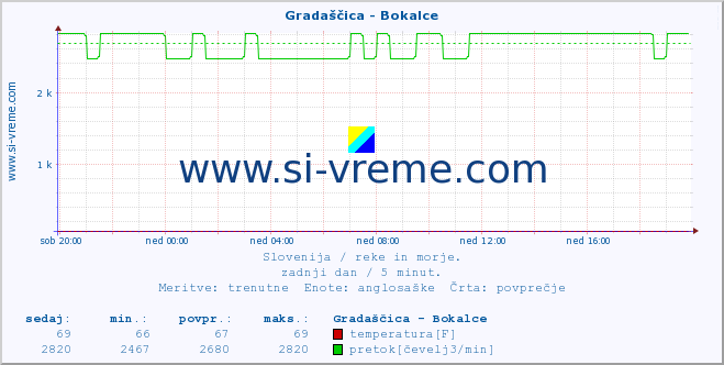 POVPREČJE :: Gradaščica - Bokalce :: temperatura | pretok | višina :: zadnji dan / 5 minut.