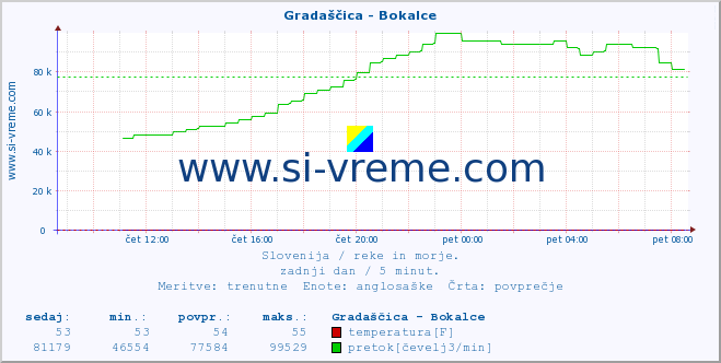 POVPREČJE :: Gradaščica - Bokalce :: temperatura | pretok | višina :: zadnji dan / 5 minut.