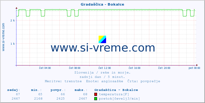 POVPREČJE :: Gradaščica - Bokalce :: temperatura | pretok | višina :: zadnji dan / 5 minut.