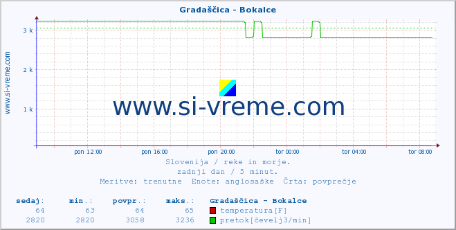 POVPREČJE :: Gradaščica - Bokalce :: temperatura | pretok | višina :: zadnji dan / 5 minut.