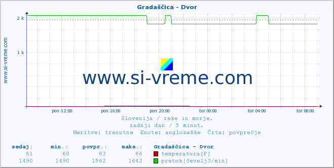 POVPREČJE :: Gradaščica - Dvor :: temperatura | pretok | višina :: zadnji dan / 5 minut.