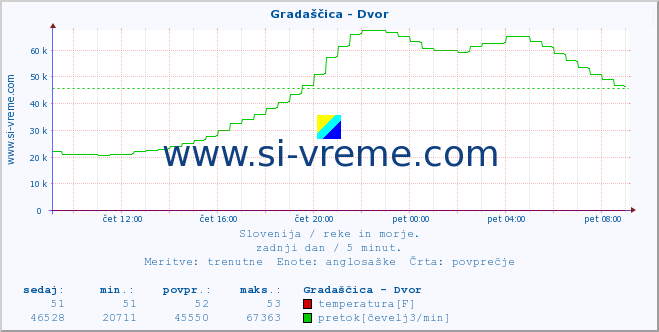 POVPREČJE :: Gradaščica - Dvor :: temperatura | pretok | višina :: zadnji dan / 5 minut.