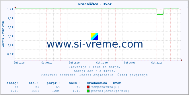 POVPREČJE :: Gradaščica - Dvor :: temperatura | pretok | višina :: zadnji dan / 5 minut.