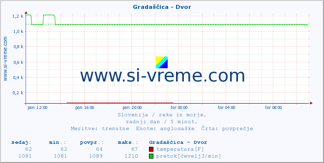 POVPREČJE :: Gradaščica - Dvor :: temperatura | pretok | višina :: zadnji dan / 5 minut.