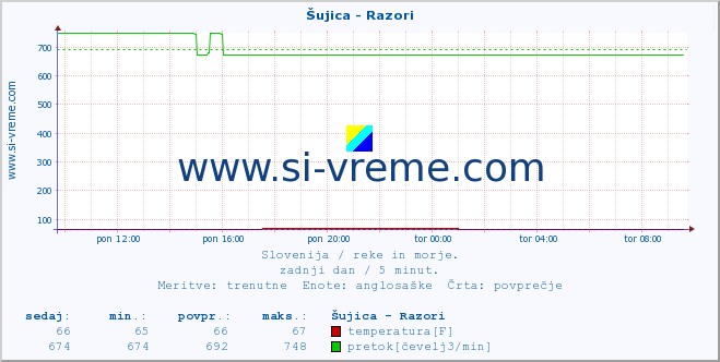 POVPREČJE :: Šujica - Razori :: temperatura | pretok | višina :: zadnji dan / 5 minut.