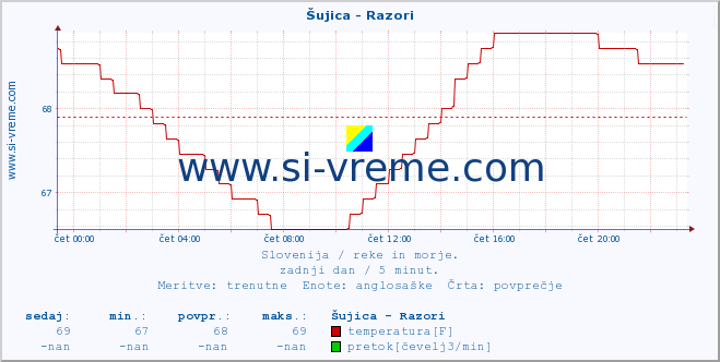 POVPREČJE :: Šujica - Razori :: temperatura | pretok | višina :: zadnji dan / 5 minut.