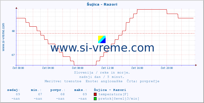 POVPREČJE :: Šujica - Razori :: temperatura | pretok | višina :: zadnji dan / 5 minut.