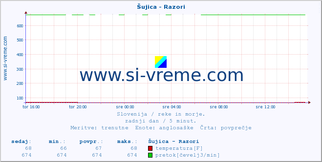 POVPREČJE :: Šujica - Razori :: temperatura | pretok | višina :: zadnji dan / 5 minut.