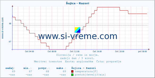 POVPREČJE :: Šujica - Razori :: temperatura | pretok | višina :: zadnji dan / 5 minut.