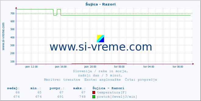 POVPREČJE :: Šujica - Razori :: temperatura | pretok | višina :: zadnji dan / 5 minut.