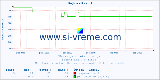 POVPREČJE :: Šujica - Razori :: temperatura | pretok | višina :: zadnji dan / 5 minut.