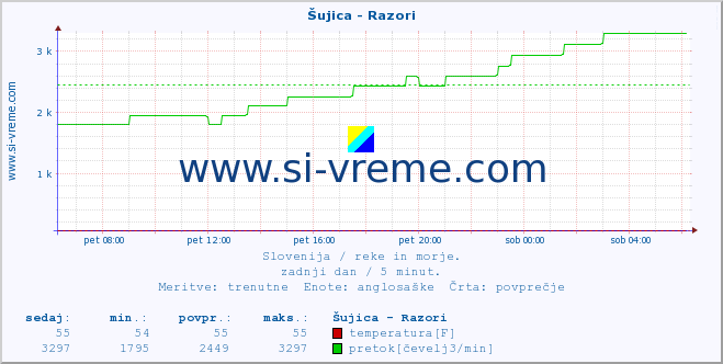 POVPREČJE :: Šujica - Razori :: temperatura | pretok | višina :: zadnji dan / 5 minut.