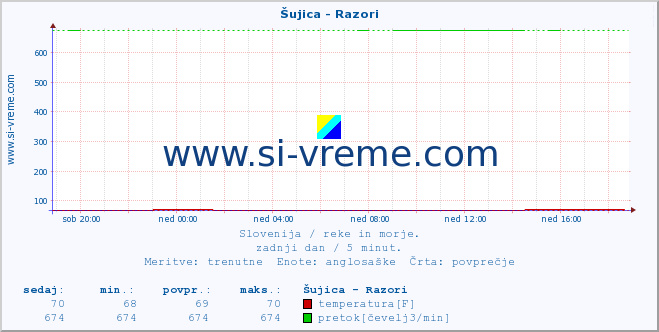 POVPREČJE :: Šujica - Razori :: temperatura | pretok | višina :: zadnji dan / 5 minut.