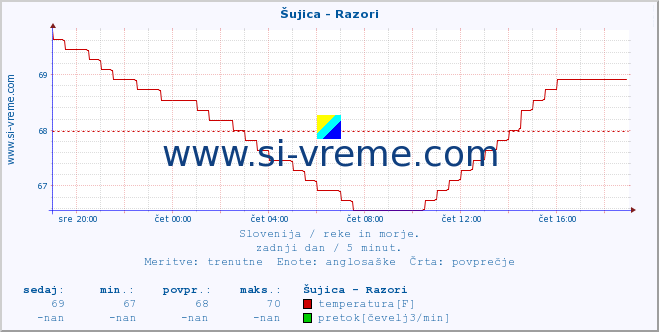 POVPREČJE :: Šujica - Razori :: temperatura | pretok | višina :: zadnji dan / 5 minut.