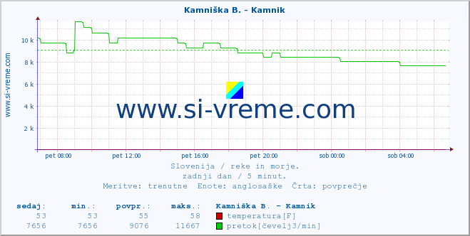 POVPREČJE :: Stržen - Gor. Jezero :: temperatura | pretok | višina :: zadnji dan / 5 minut.