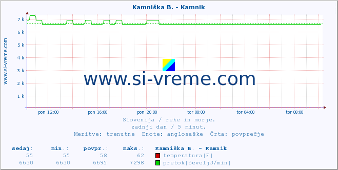 POVPREČJE :: Stržen - Gor. Jezero :: temperatura | pretok | višina :: zadnji dan / 5 minut.