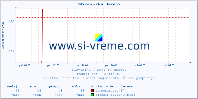 POVPREČJE :: Stržen - Gor. Jezero :: temperatura | pretok | višina :: zadnji dan / 5 minut.