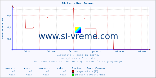 POVPREČJE :: Stržen - Gor. Jezero :: temperatura | pretok | višina :: zadnji dan / 5 minut.