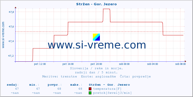 POVPREČJE :: Stržen - Gor. Jezero :: temperatura | pretok | višina :: zadnji dan / 5 minut.