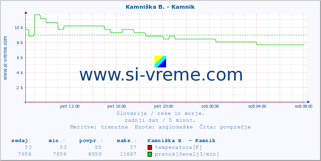 POVPREČJE :: Stržen - Dol. Jezero :: temperatura | pretok | višina :: zadnji dan / 5 minut.