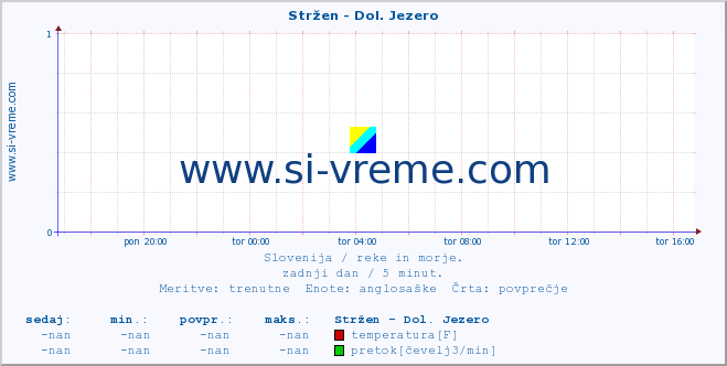 POVPREČJE :: Stržen - Dol. Jezero :: temperatura | pretok | višina :: zadnji dan / 5 minut.